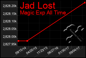 Total Graph of Jad Lost