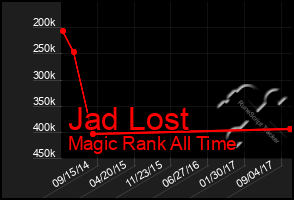 Total Graph of Jad Lost