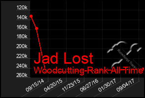 Total Graph of Jad Lost