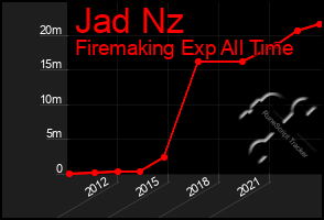 Total Graph of Jad Nz