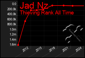 Total Graph of Jad Nz