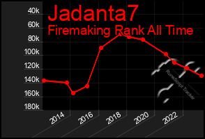 Total Graph of Jadanta7