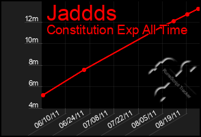 Total Graph of Jaddds