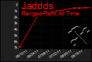 Total Graph of Jaddds