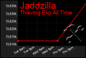 Total Graph of Jaddzilla