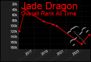 Total Graph of Jade Dragon