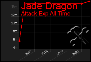 Total Graph of Jade Dragon