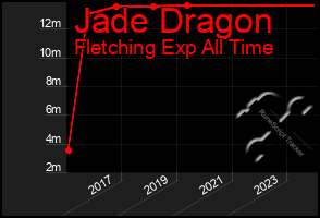 Total Graph of Jade Dragon