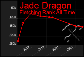 Total Graph of Jade Dragon