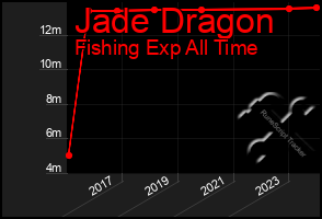 Total Graph of Jade Dragon