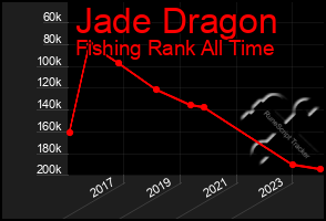 Total Graph of Jade Dragon