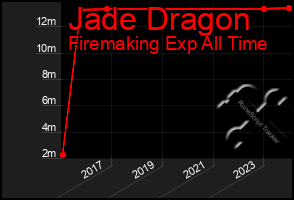 Total Graph of Jade Dragon