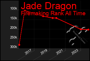Total Graph of Jade Dragon