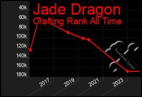 Total Graph of Jade Dragon