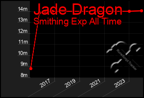 Total Graph of Jade Dragon