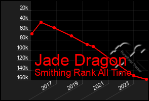 Total Graph of Jade Dragon