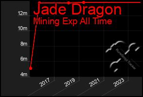 Total Graph of Jade Dragon