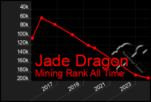 Total Graph of Jade Dragon