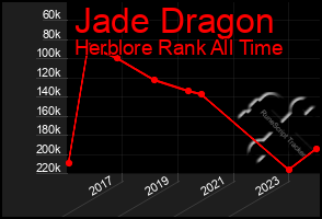 Total Graph of Jade Dragon