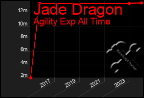 Total Graph of Jade Dragon