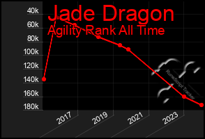 Total Graph of Jade Dragon