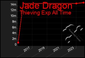 Total Graph of Jade Dragon