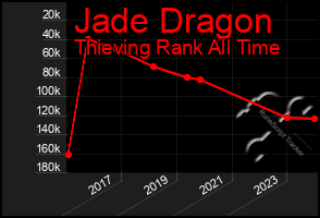 Total Graph of Jade Dragon