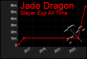 Total Graph of Jade Dragon