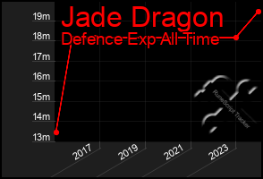 Total Graph of Jade Dragon