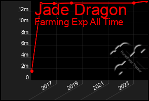 Total Graph of Jade Dragon