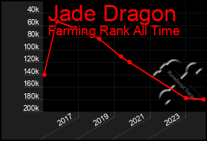 Total Graph of Jade Dragon