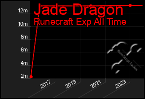 Total Graph of Jade Dragon