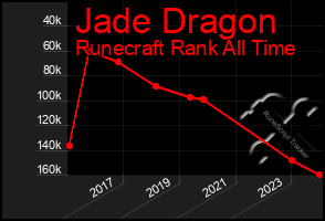 Total Graph of Jade Dragon