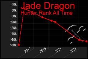 Total Graph of Jade Dragon