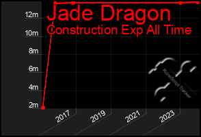 Total Graph of Jade Dragon