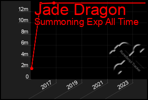 Total Graph of Jade Dragon