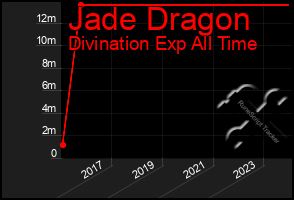 Total Graph of Jade Dragon