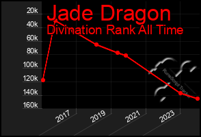 Total Graph of Jade Dragon