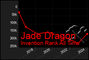 Total Graph of Jade Dragon