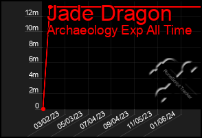 Total Graph of Jade Dragon