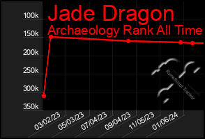 Total Graph of Jade Dragon