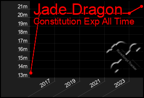 Total Graph of Jade Dragon