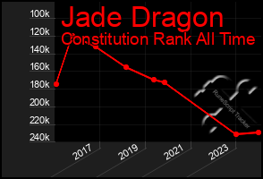 Total Graph of Jade Dragon