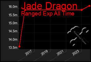 Total Graph of Jade Dragon