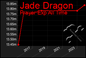 Total Graph of Jade Dragon