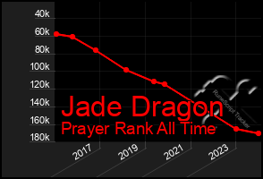 Total Graph of Jade Dragon