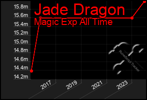 Total Graph of Jade Dragon