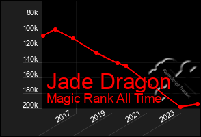 Total Graph of Jade Dragon