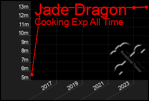 Total Graph of Jade Dragon