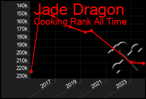 Total Graph of Jade Dragon